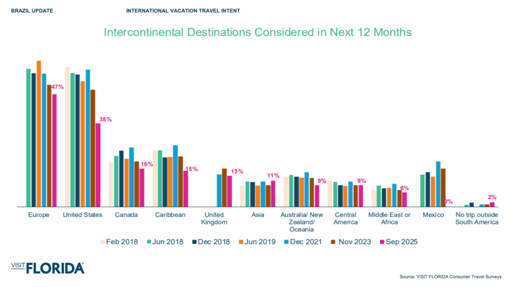 Com 1,3 milhão de visitantes, Brasil lidera turismo internacional da Flórida e sustenta retomada em 2025