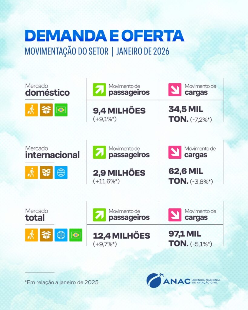 Aviação brasileira supera 12 milhões de passageiros e bate recorde histórico em janeiro de 2026 Aviação