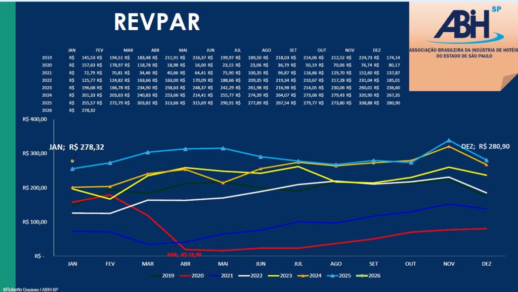 Hotelaria paulista inicia 2026 com resultados estáveis e leve avanço anual 2026