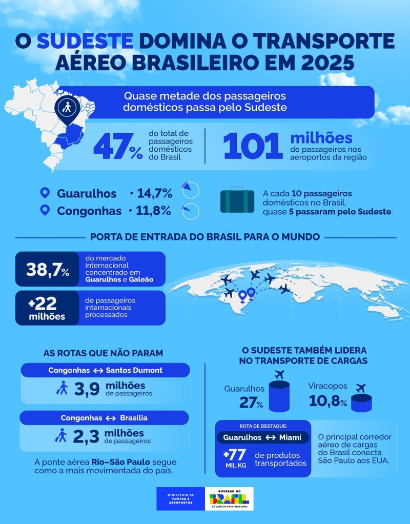 Região Sudeste concentra 47% dos passageiros do mercado aéreo doméstico em 2025 passageiros