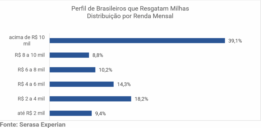 Milhas concentram maior consumo entre Geração X e Millennials no Brasil MILHAS