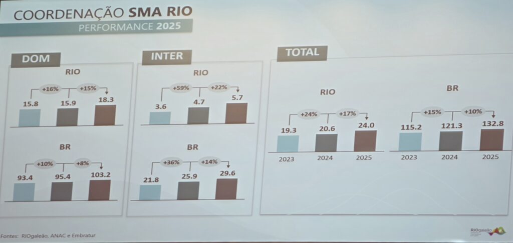 Tráfego internacional no Rio cresce 59% com política que limitou Santos Dumont, diz Galeão
