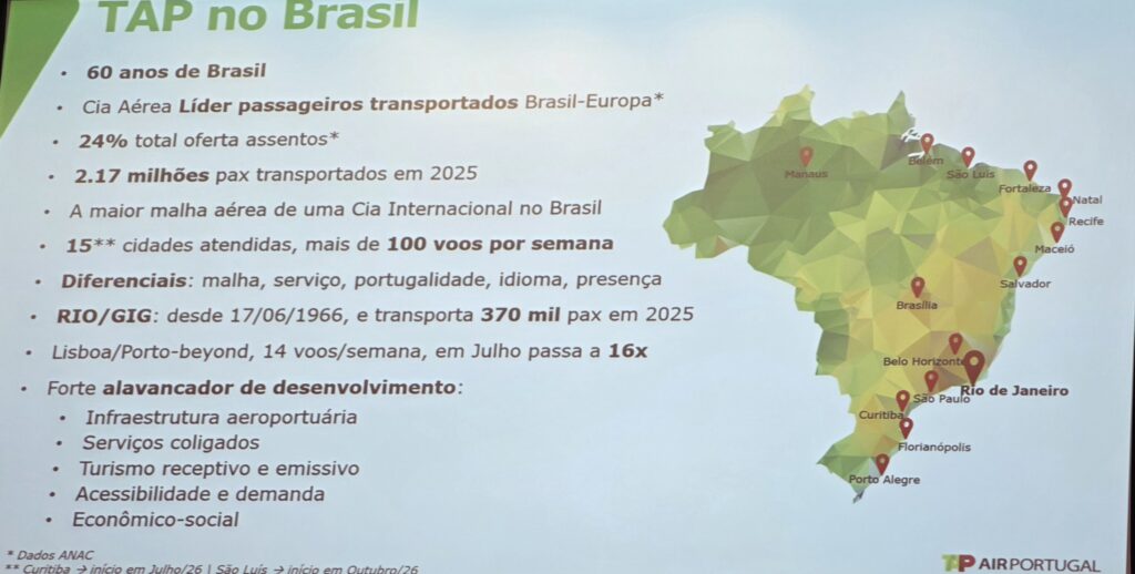 Com 13 destinos no país, TAP reforça expansão e detalha rotas para Curitiba e São Luís Tap