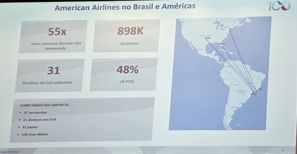 American Airlines revela números do Brasil: cada 1% a mais de americanos no país significa 10 mil passageiros