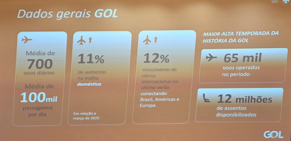 “Novo voo cria até 80% mais passageiros”: Gol explica impacto da aviação no turismo brasileiro “Novo voo cria até 80% mais passageiros”: Gol explica impacto da aviação no turismo brasileiro