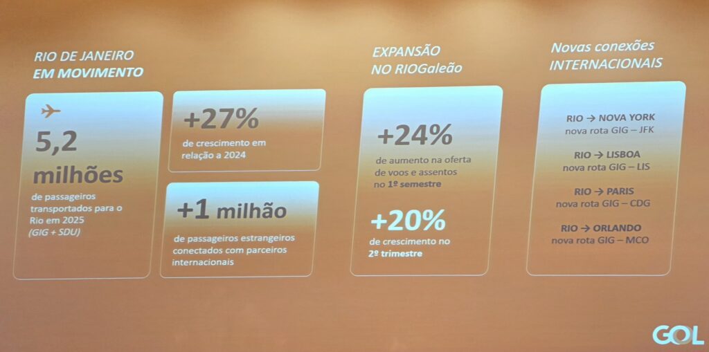 “Novo voo cria até 80% mais passageiros”: Gol explica impacto da aviação no turismo brasileiro gol