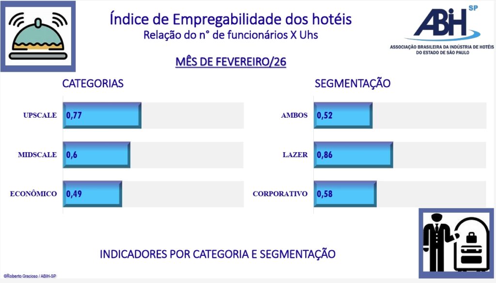 Hotelaria de SP cresce em fevereiro de 2026 e projeta virada no setor nos próximos meses Hotelaria de SP cresce em fevereiro de 2026 e projeta virada no setor nos próximos meses