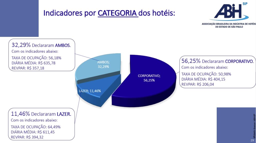 Hotelaria de SP cresce em fevereiro de 2026 e projeta virada no setor nos próximos meses Hotelaria de SP cresce em fevereiro de 2026 e projeta virada no setor nos próximos meses