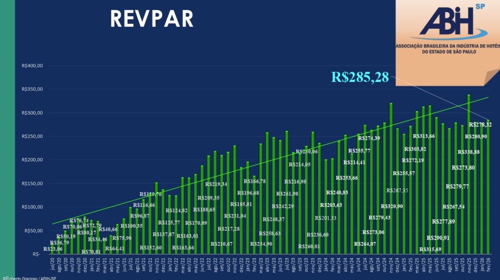 Hotelaria de SP cresce em fevereiro de 2026 e projeta virada no setor nos próximos meses Hotelaria de SP cresce em fevereiro de 2026 e projeta virada no setor nos próximos meses