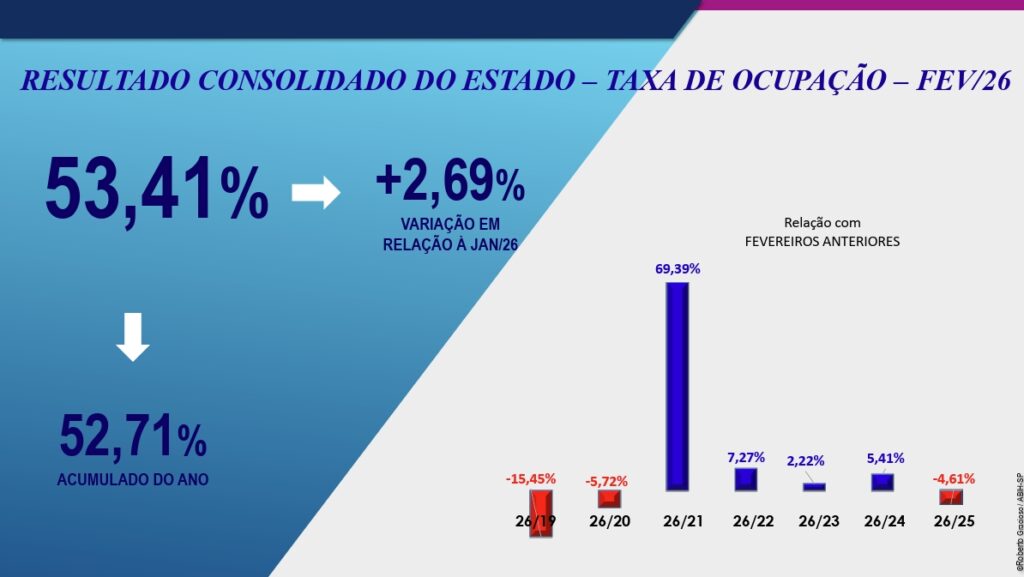 Hotelaria de SP cresce em fevereiro de 2026 e projeta virada no setor nos próximos meses Hotelaria de SP cresce em fevereiro de 2026 e projeta virada no setor nos próximos meses
