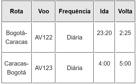 Avianca amplia voos entre Colômbia e Venezuela a partir de 28 de março