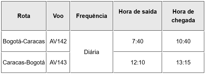 Avianca amplia voos entre Colômbia e Venezuela a partir de 28 de março