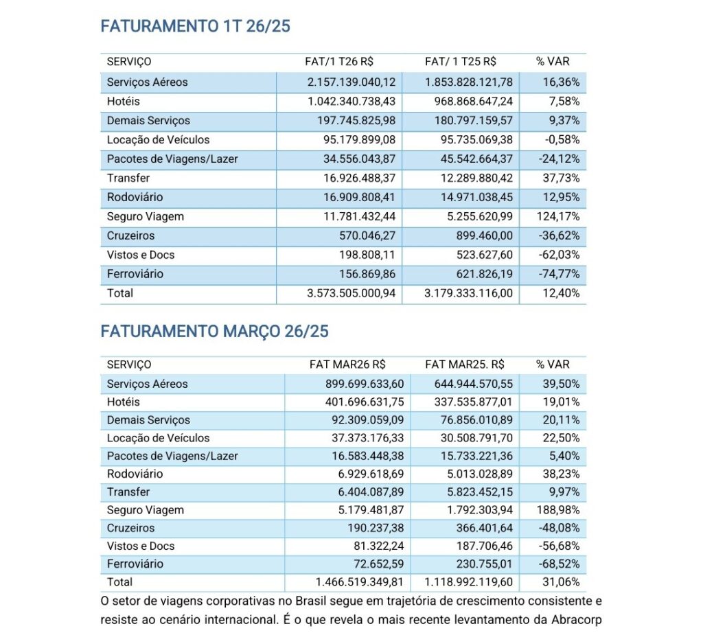 Viagens corporativas crescem 12,4% no Brasil e movimentam R$ 3,57 bilhões no 1º trimestre