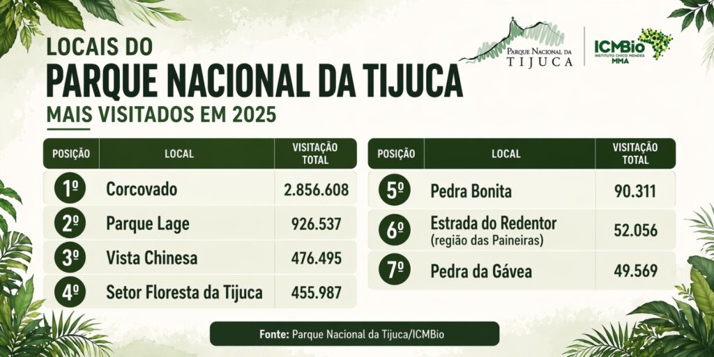 Parque Nacional da Tijuca bate recorde de visitantes e acelera investimentos de R$ 75 milhões Parque Nacional da Tijuca bate recorde de visitantes e acelera investimentos de R$ 75 milhões