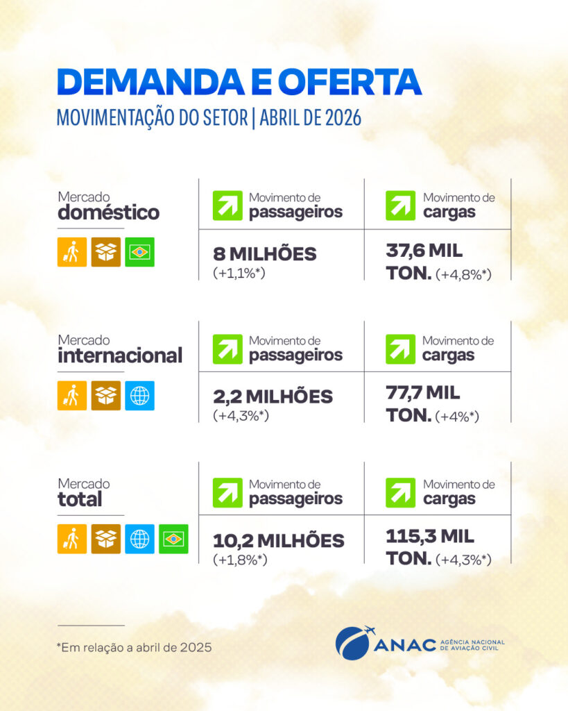 Anac revela alta nas passagens e aviação brasileira chega a 10,2 milhões de passageiros