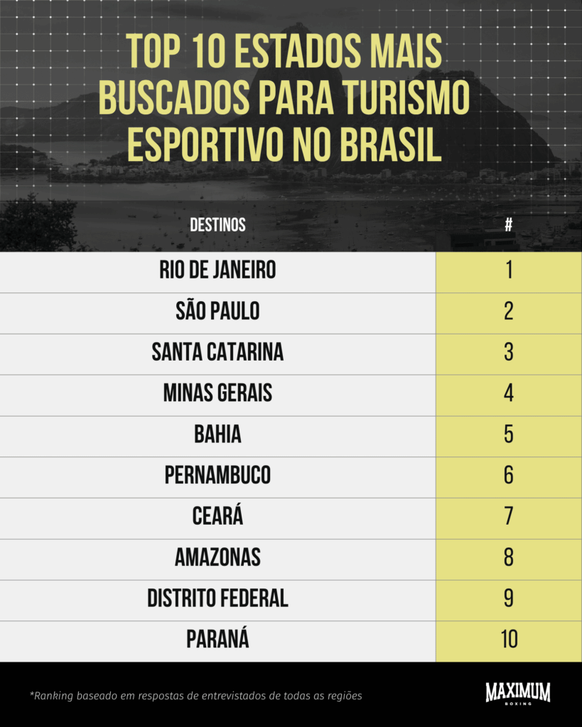 4 em cada 10 brasileiros desejam viajar para praticar algum esporte até o fim do ano, mostra estudo 4 em cada 10 brasileiros desejam viajar para praticar algum esporte até o fim do ano, mostra estudo