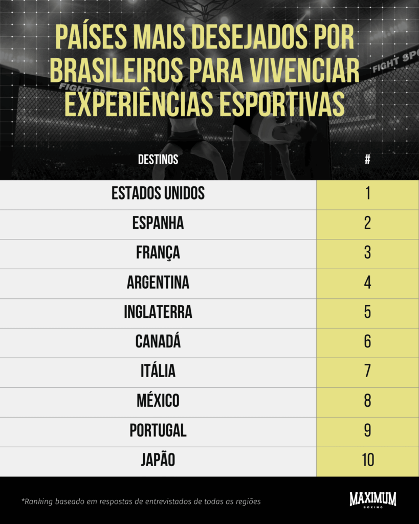 4 em cada 10 brasileiros desejam viajar para praticar algum esporte até o fim do ano, mostra estudo 4 em cada 10 brasileiros desejam viajar para praticar algum esporte até o fim do ano, mostra estudo