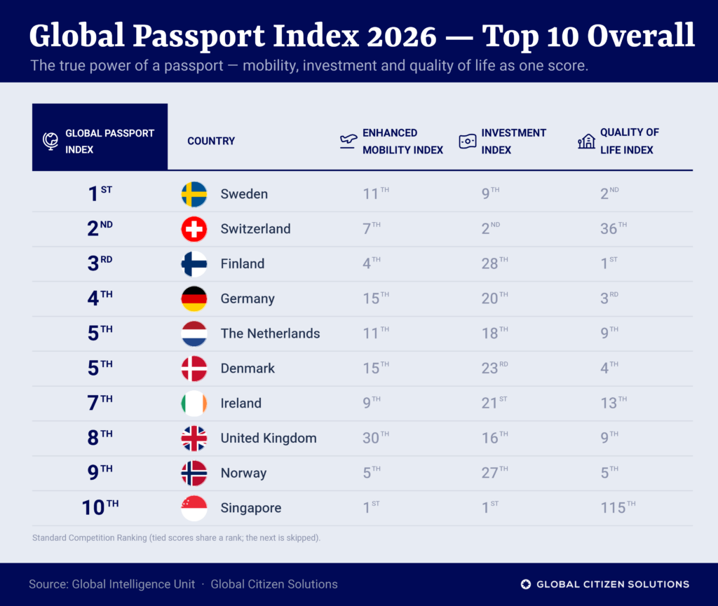 Brasil sobe no ranking dos passaportes mais fortes do mundo e tem o segundo passaporte mais poderoso da América Latina