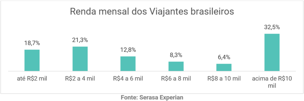 Brasil tem 17,9 milhões de pessoas com perfil viajante; 8 em cada 10 buscam milhas, aponta Serasa Experian