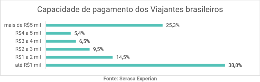 Brasil tem 17,9 milhões de pessoas com perfil viajante; 8 em cada 10 buscam milhas, aponta Serasa Experian