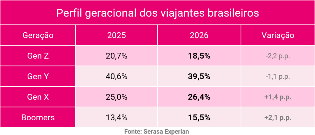Brasil tem 17,9 milhões de pessoas com perfil viajante; 8 em cada 10 buscam milhas, aponta Serasa Experian