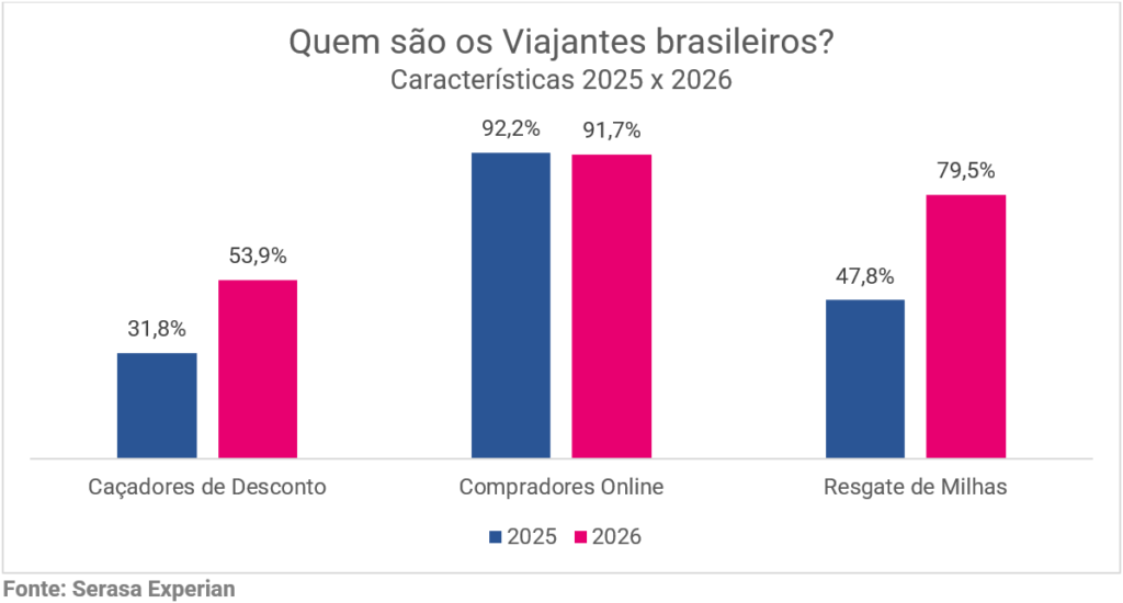 Brasil tem 17,9 milhões de pessoas com perfil viajante; 8 em cada 10 buscam milhas, aponta Serasa Experian