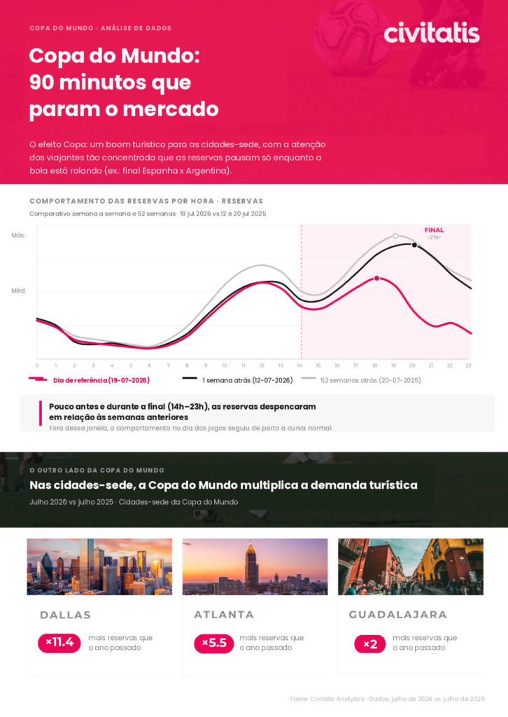 Copa do Mundo impulsiona turismo em até 11 vezes e revela novo comportamento dos viajantes copa