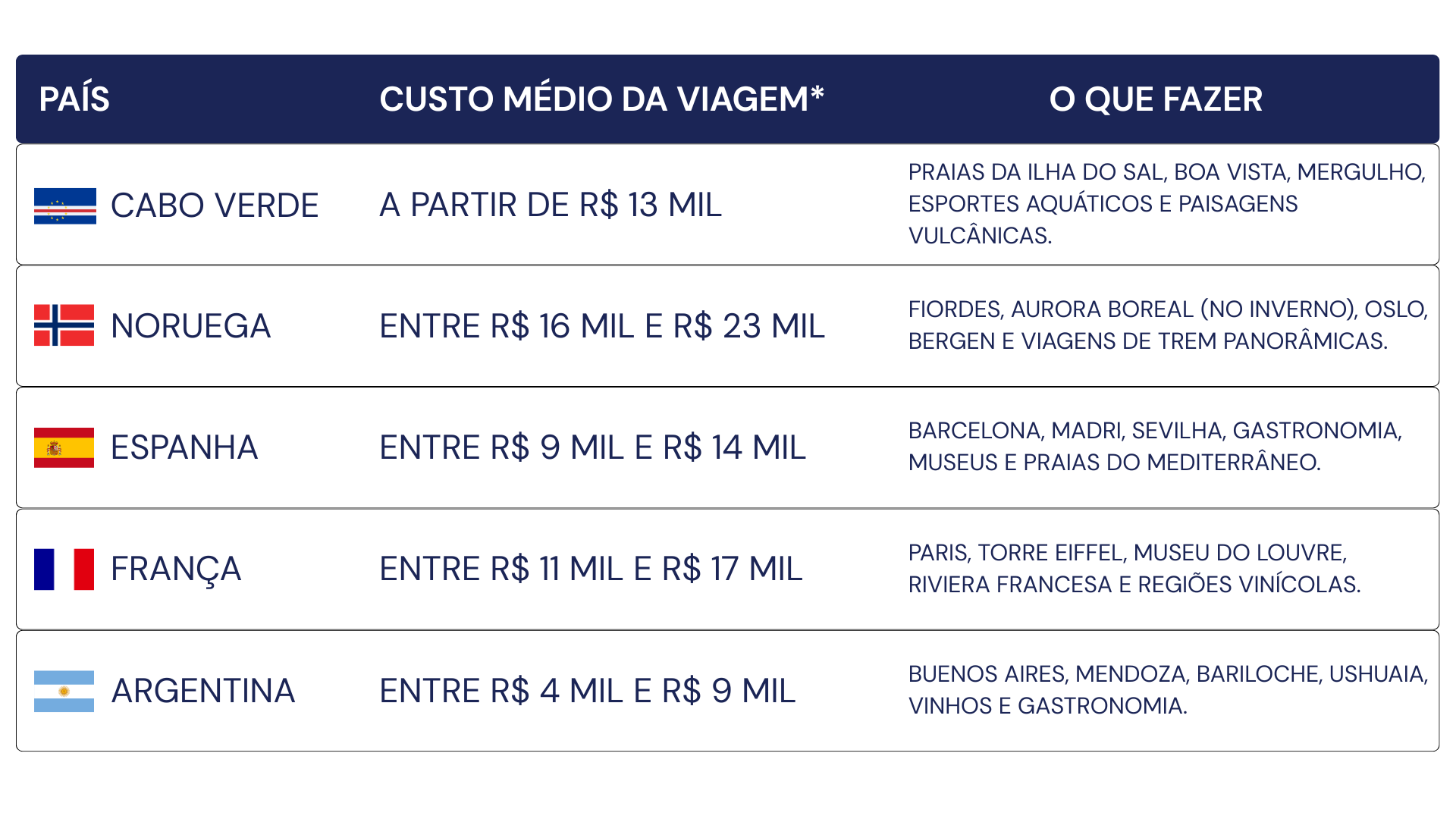Cabo Verde lidera crescimento nas buscas de brasileiros durante a Copa do Mundo de 2026