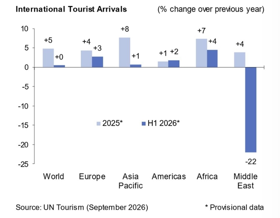 Turismo internacional cresce 0,4% no semestre, mas América do Sul registra retração Turismo