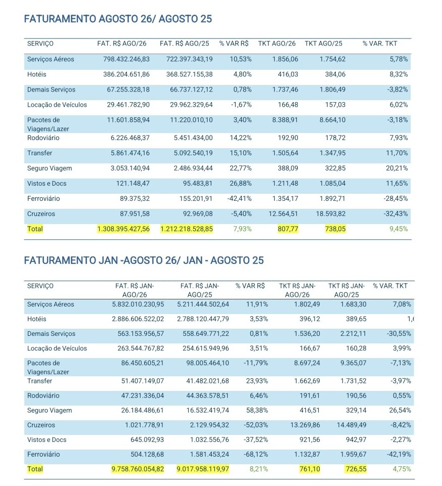 Viagens corporativas aceleram e faturamento das agências cresce 7,9% em agosto, aponta Abracorp Abracorp