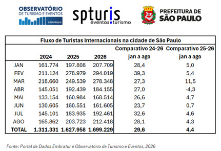 Turismo internacional cresce 4,4% em São Paulo entre janeiro e agosto de 2026 Turismo internacional cresce 4,4% em São Paulo entre janeiro e agosto de 2026