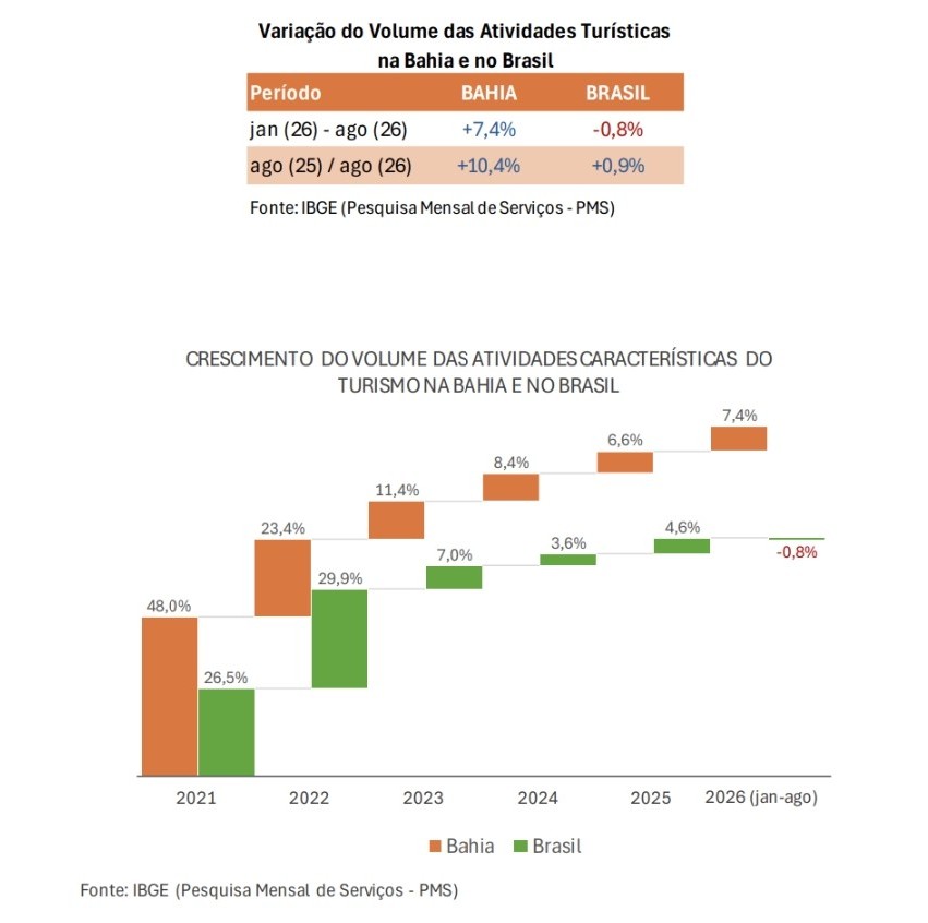 Turismo da Bahia cresce 7,4% e registra maior alta do país em 2026 Bahia