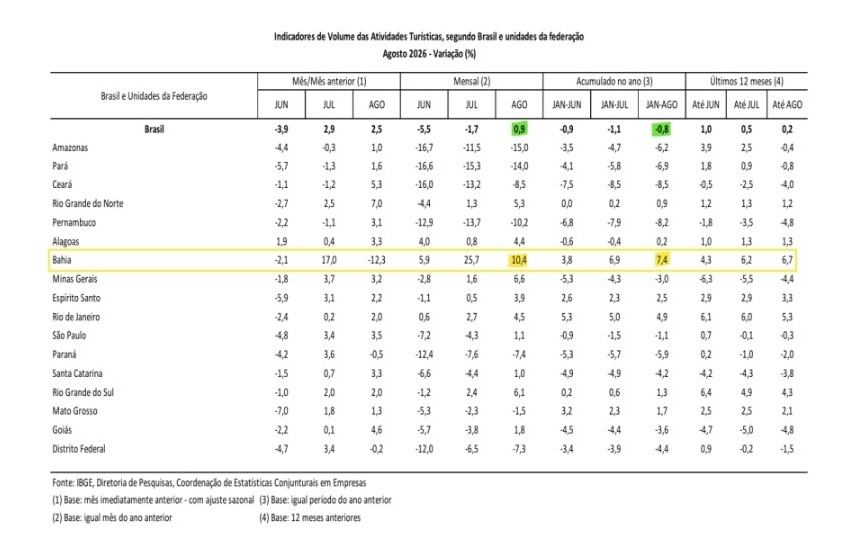 Turismo da Bahia cresce 7,4% e registra maior alta do país em 2026 Bahia