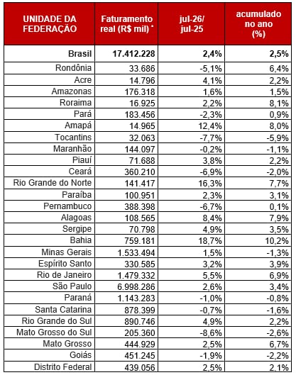 Turismo na Paraíba fatura R$ 100,9 milhões em julho, alta de 2,3% em um ano Paraíba