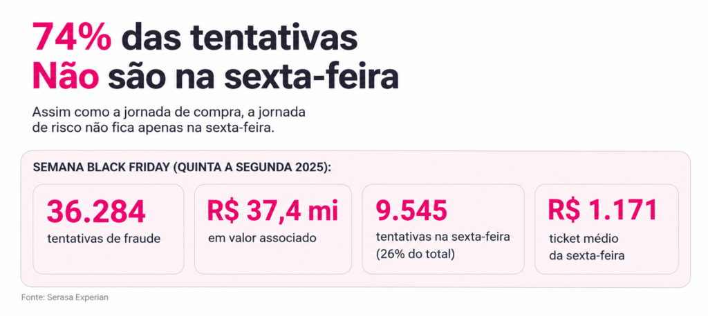Black Friday: Viagens representam 12% da intenção de compra dos consumidores, aponta Serasa Black Friday