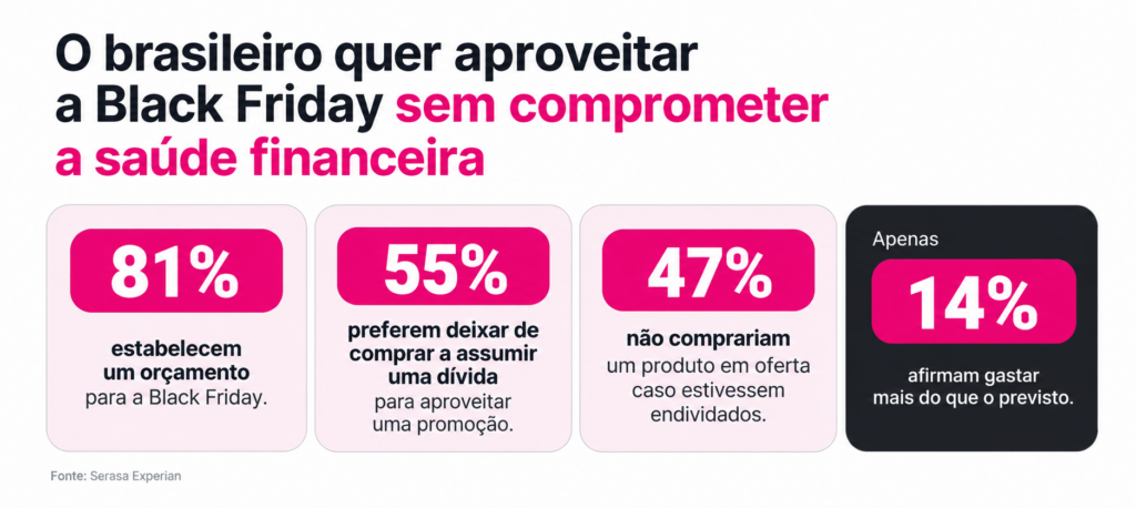 Black Friday: Viagens representam 12% da intenção de compra dos consumidores, aponta Serasa Black Friday