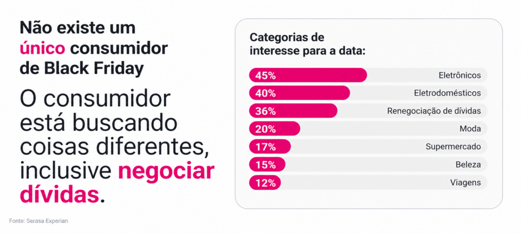 Black Friday: Viagens representam 12% da intenção de compra dos consumidores, aponta Serasa Black Friday